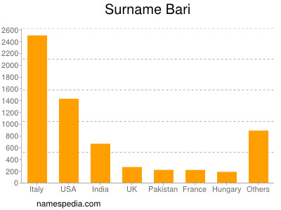 Surname Bari