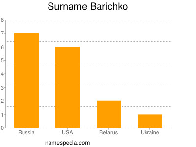 Surname Barichko