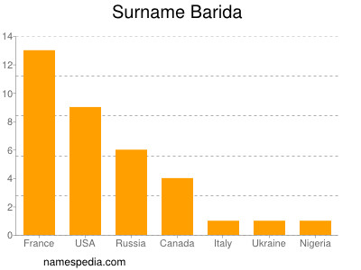 Surname Barida