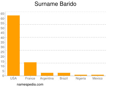 Surname Barido
