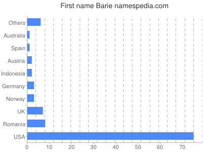 Given name Barie