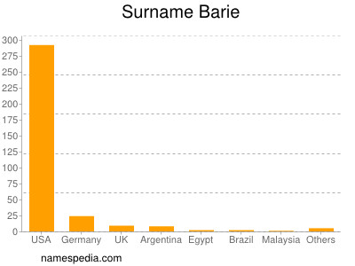 Surname Barie