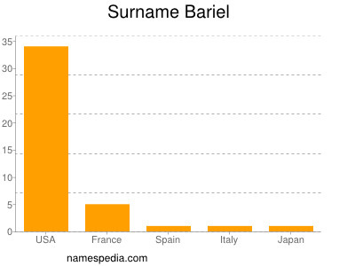 Surname Bariel