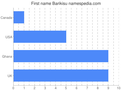 Given name Barikisu
