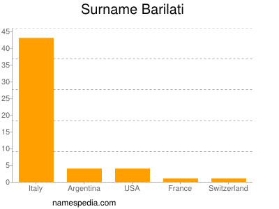 Surname Barilati