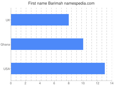 Vornamen Barimah