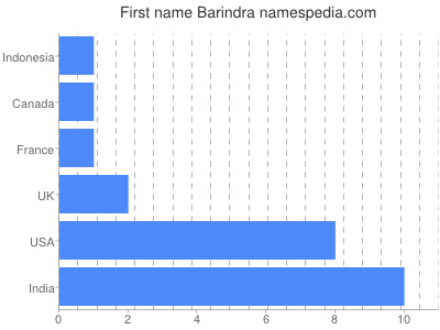 Given name Barindra