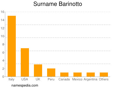 Surname Barinotto