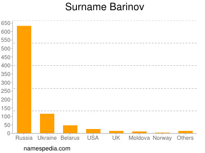 Surname Barinov