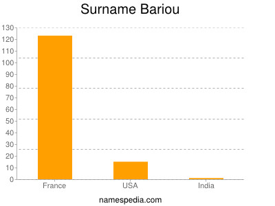Surname Bariou