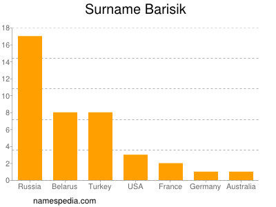 Surname Barisik