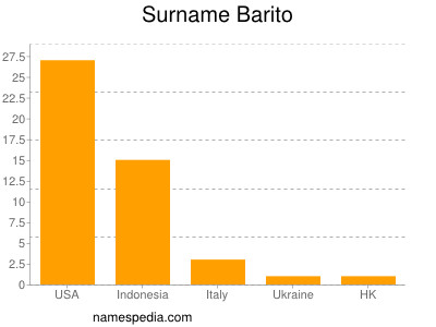 Surname Barito