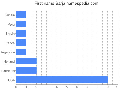 Given name Barja