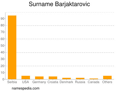 Familiennamen Barjaktarovic