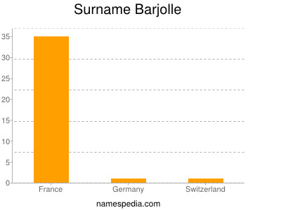 Surname Barjolle