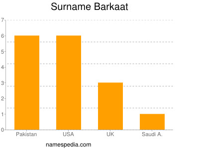 Surname Barkaat