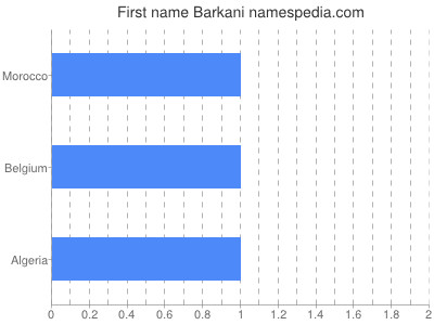 Given name Barkani