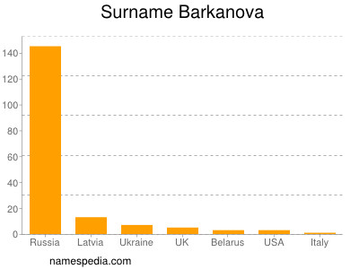 Surname Barkanova