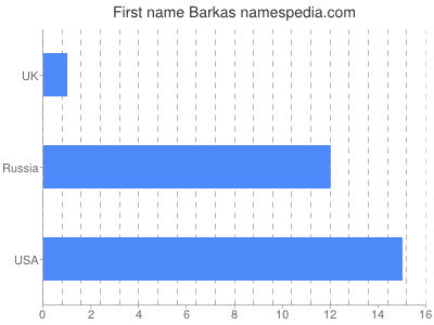 Given name Barkas