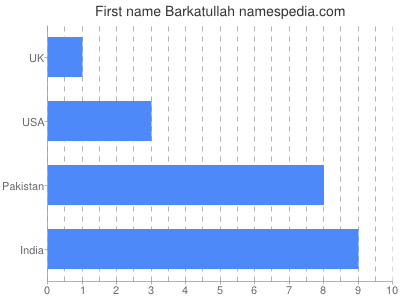 Given name Barkatullah