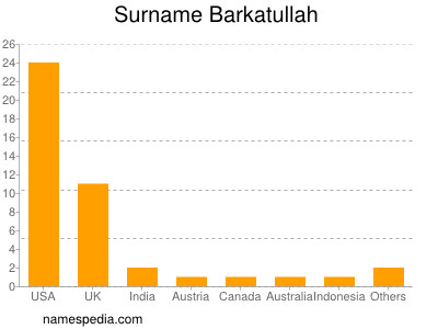 Surname Barkatullah