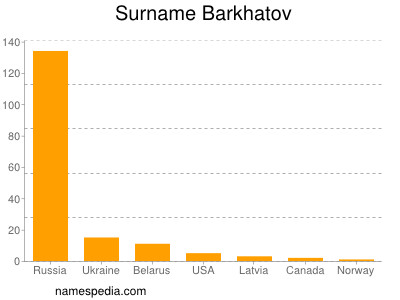 Familiennamen Barkhatov