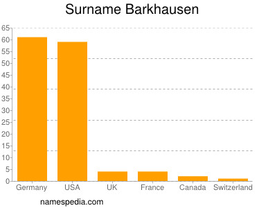 Surname Barkhausen