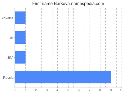 Given name Barkova