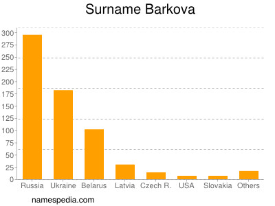 Surname Barkova