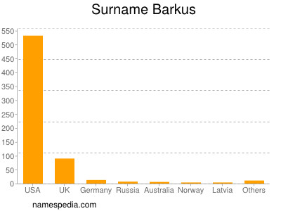 Surname Barkus