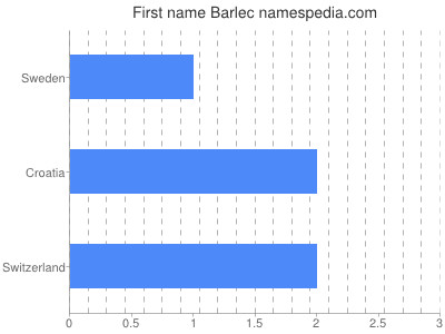 Given name Barlec