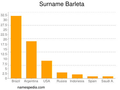 Surname Barleta