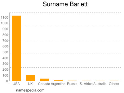 Surname Barlett