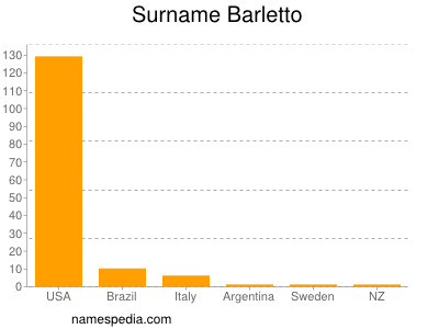 Surname Barletto