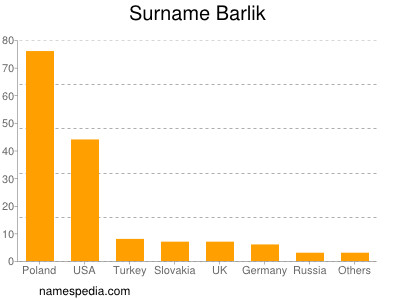 Surname Barlik