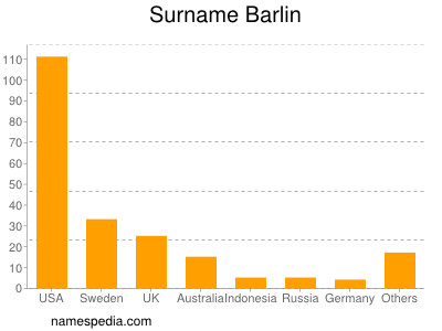 Familiennamen Barlin