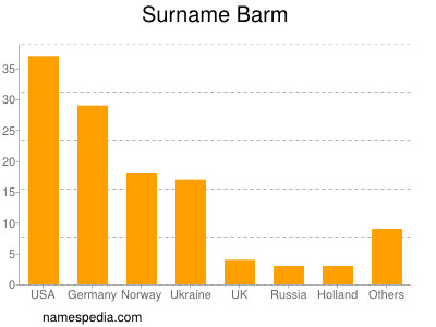 Surname Barm