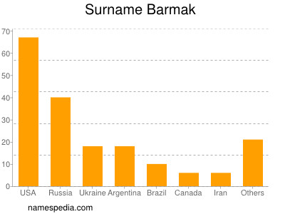 Surname Barmak