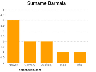 Surname Barmala