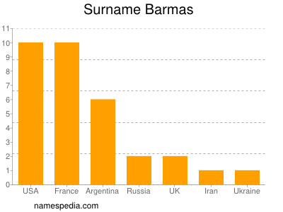 Surname Barmas