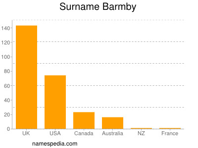 nom Barmby