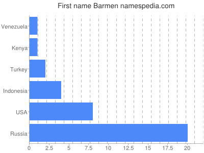 Given name Barmen