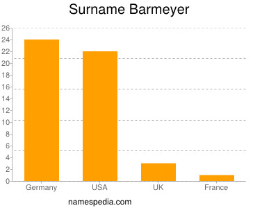 Surname Barmeyer