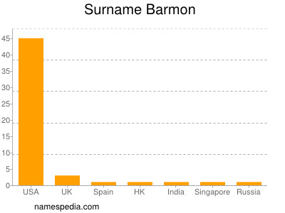 Surname Barmon