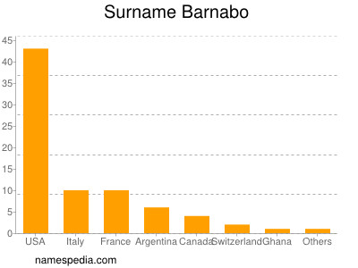 Surname Barnabo
