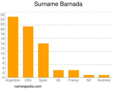 Surname Barnada