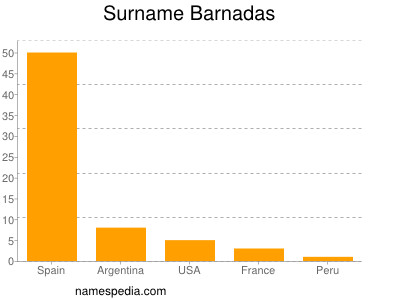 Surname Barnadas