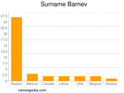 Surname Barnev