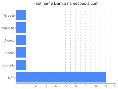 Vornamen Barnia