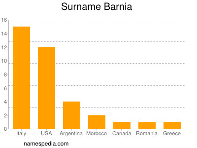 Familiennamen Barnia